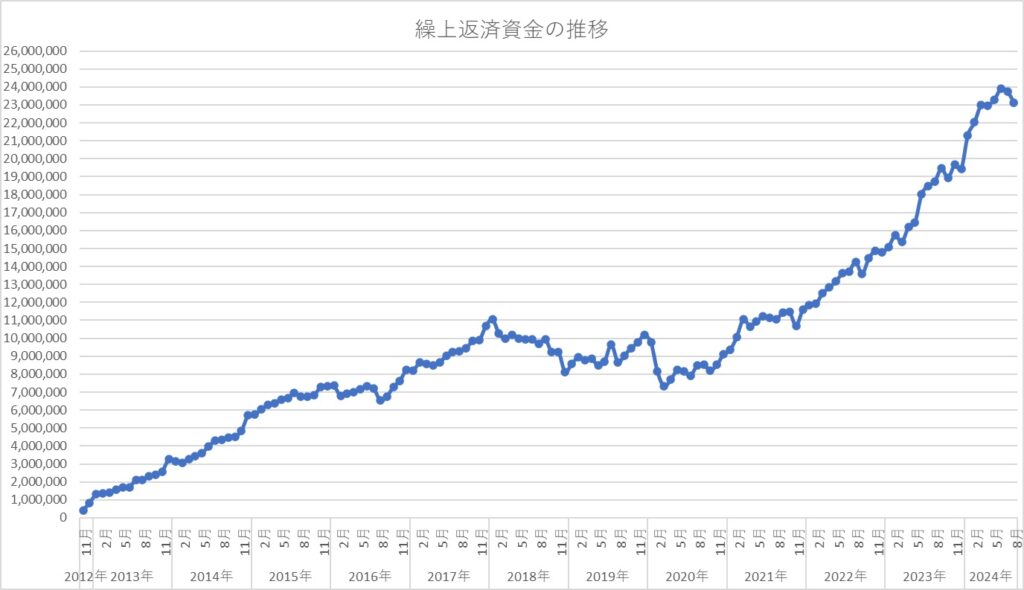 【投資成績報告】大暴落の2024年8月は前月比-61万円で着地！