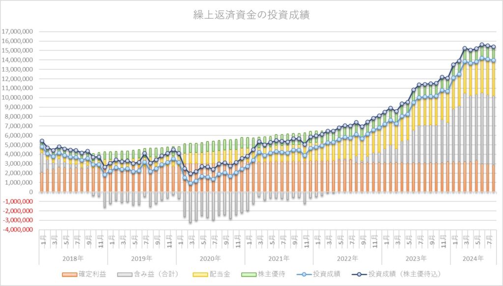 【投資成績報告】大暴落の2024年8月は前月比-61万円で着地！