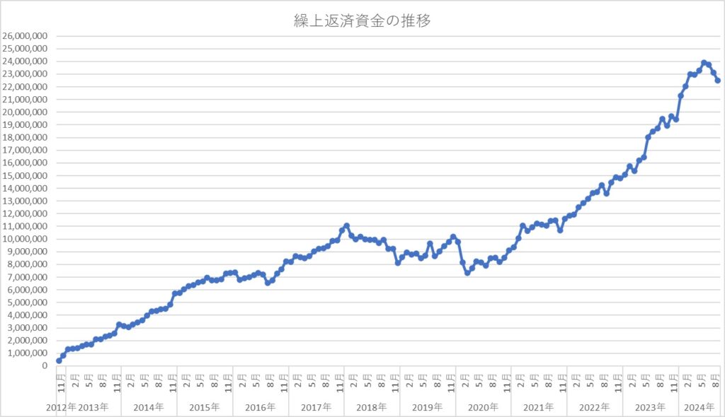 【投資成績報告】2024年9月は前月比-62万円で3ヶ月連続大暴落！