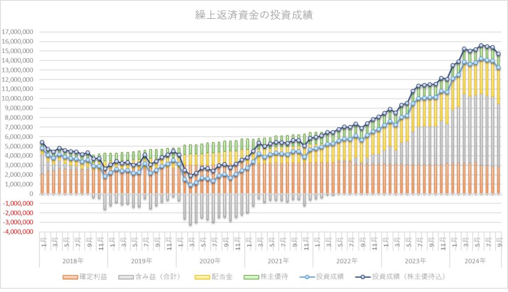 繰上返済資金投資成績_2024年9月