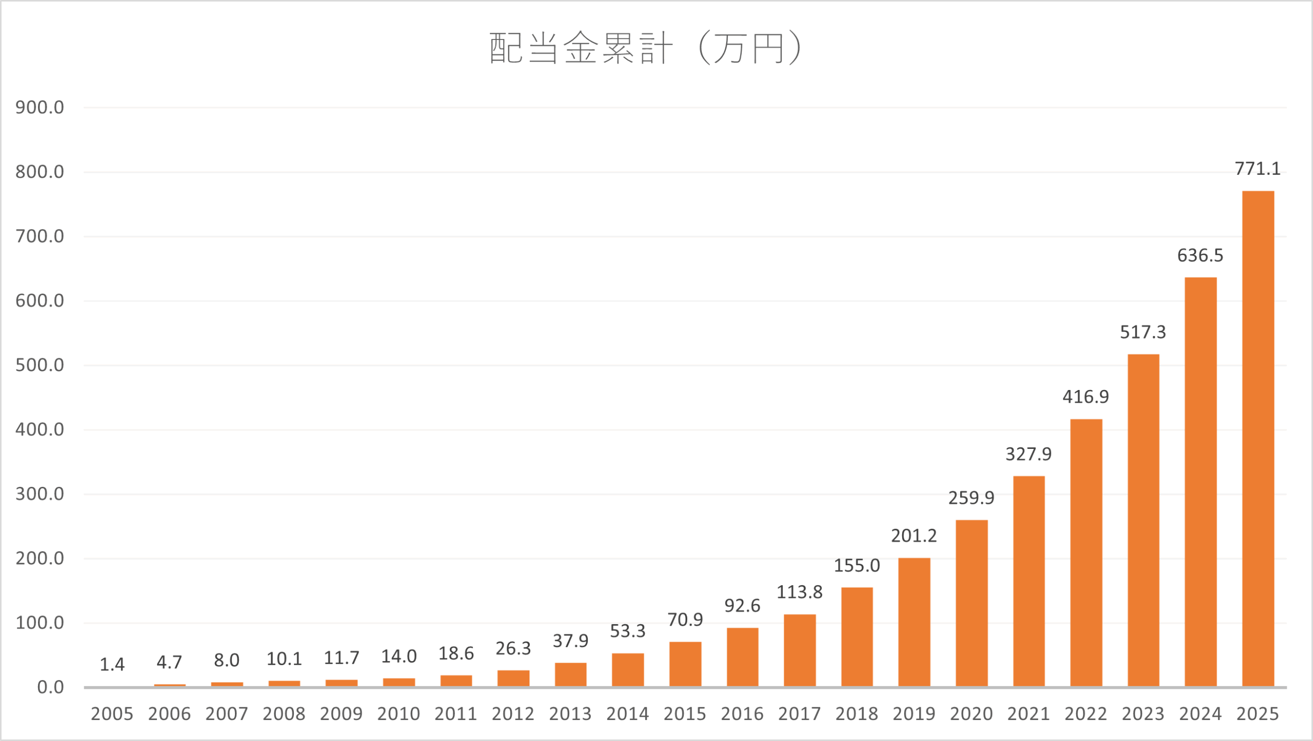 累計配当金推移グラフ(770万円)