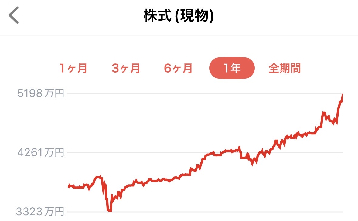 株式資産1年推移