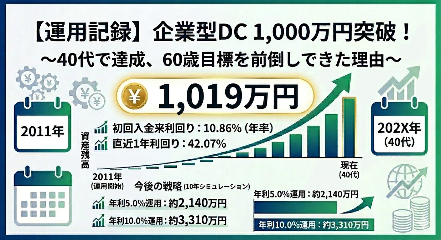 企業型DCの運用資産1000万円突破の記録。2011年からの運用推移グラフと10年後の資産シミュレーション比較画像。